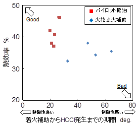 従来燃焼、新燃焼法の制御性、熱効率の比較（早大大聖研）