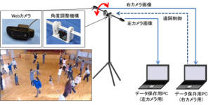 集団の身体表現における各人の存在位置を計測する集団位置計測システム（早大三輪研）