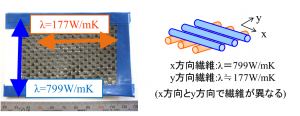 本研究室で開発したカーボンファイバ（CF）を金属と複合させ高熱伝導率・低熱膨張率の材料