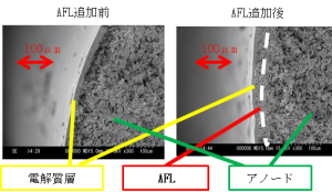 燃料極の活性化過電圧の低減のためのAFL(Anode Functitonal Layer)の追加